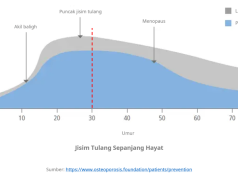 Majoriti warga pertengahan usia Malaysia bimbangkan kesihatan tulang mereka, bagaimana ia mungkin mempengaruhi kekuatan dan pergerakan ketika usia emas?
